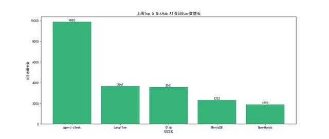 本周github top5热门AI项目,竟然都是智能体!