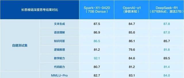 讯飞星火X1实力印证:“全栈自主可控大模型”这道必答题,中国能答好