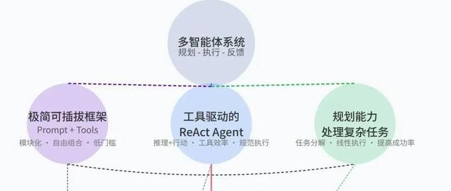 AI Agent 全面对比：Manus、OpenManus与OWL