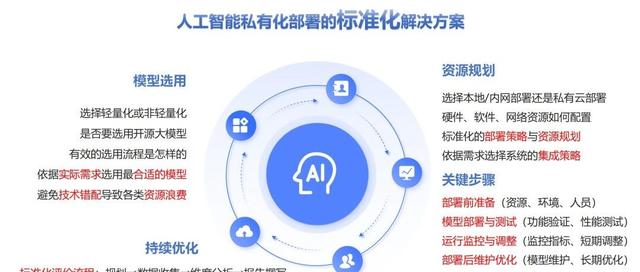 全国首部AI大模型私有化部署标准,15家单位已加入!
