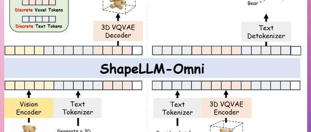 今日开源（2025-06-05）：ShapeLLM-Omni原生多模态3D大模型，7B参数，支持文本/图像生成与编辑3D内容