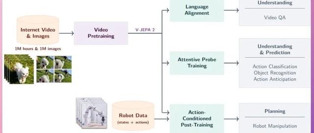 今日开源（2025-06-12）：VJEPA2-AC世界模型，VJEPA2自监督编码器助力，互联网规模数据训练机器人运动理解