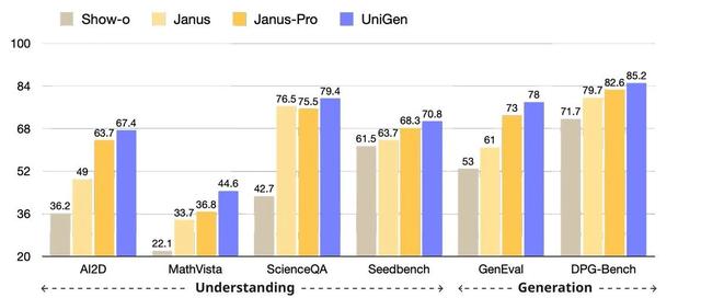 Apple提出UniGen!多模态理解生成统一xii新架构!CoT - V提升图像生成质量!