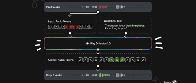 北大开源音频编辑模型PlayDiffusion，可实现音频局部编辑，比传统 AR 模型的效率高出 50 倍！
