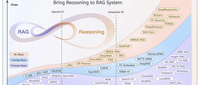 下一代RAG：54种RAG-大模型推理协同技术最新全面综述