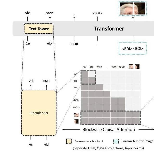 文生图新架构！清华提出MADFormer！混合自回归与扩散的Transformer模型！