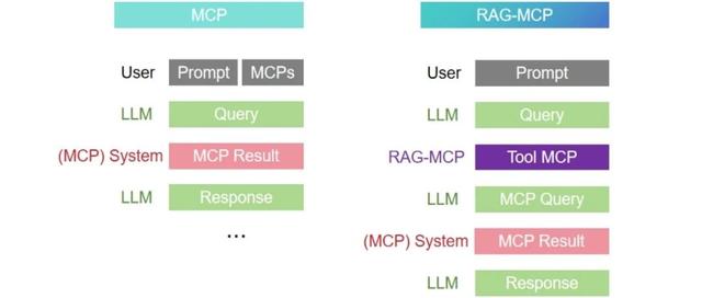 给MCP加上RAG，工具准确率提升200%，起飞~