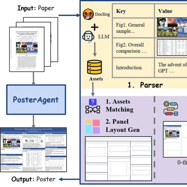 科研人神器，论文秒变海报！Paper2Poster：一键生成顶会级学术Poster，再也不用为赶会熬夜做PPT啦。