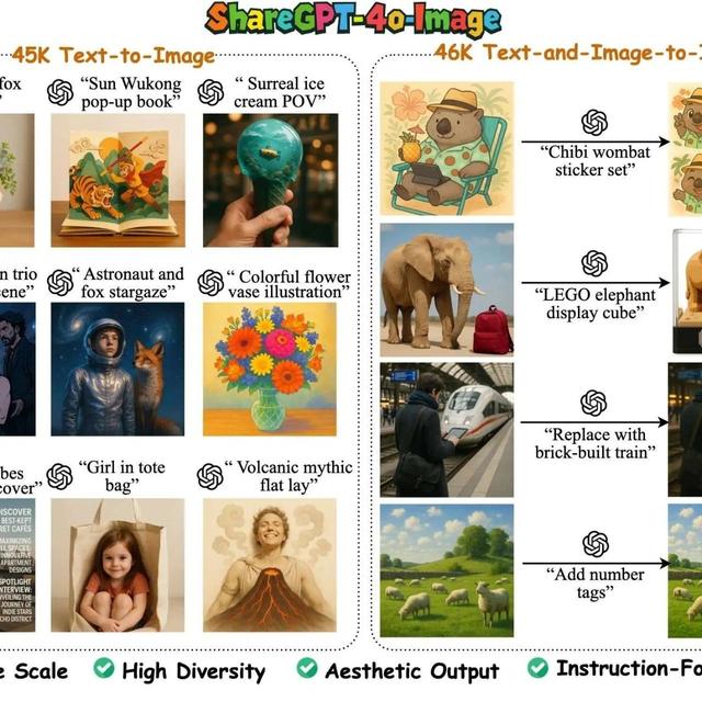 多模态图像生成新宠 Janus-4o？ShareGPT-4o-Image 打造数据集新标杆，将图像生成与 GPT-4o 对齐。