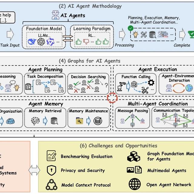 一篇Graph+AI Agents最新技术综述