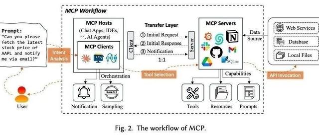 首篇MCP技术生态全面综述：核心组件、工作流程、生命周期