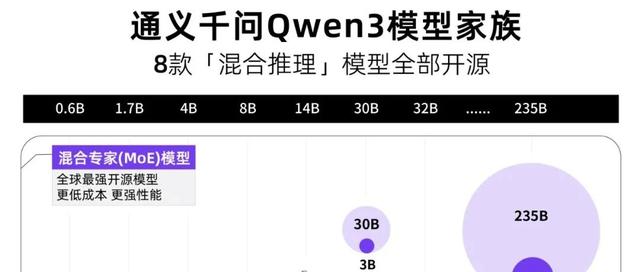 Qwen3终于来了！通通开源！！