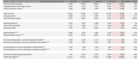 特斯拉最新财报：净利比同期暴跌71%