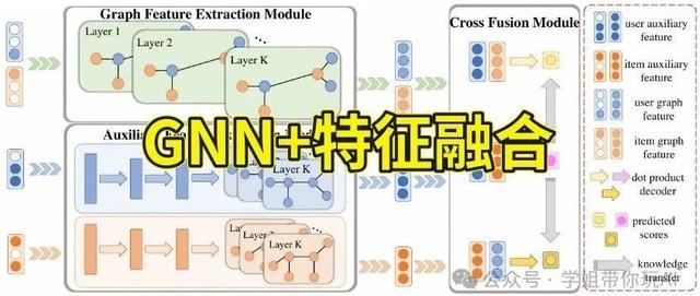 特征融合这样创新！与GNN结合顶天，一区TOP刊如囊中物！