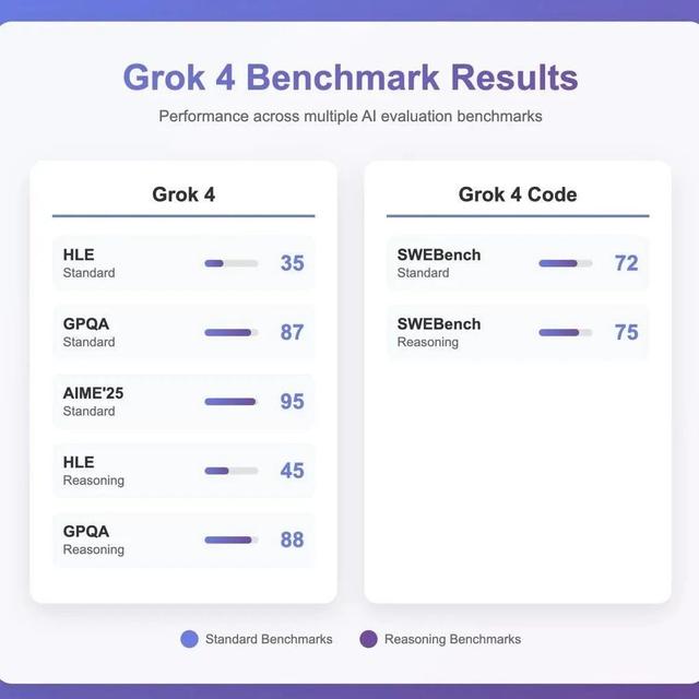 Grok 4基准测试被爆极其优异，人类终极考试成绩飙升到45%，碾压o3 和Gemini的20%