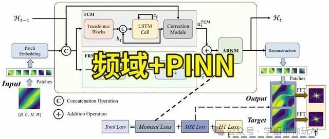 冲上中科院1区TOP!“频域+PINN”发高分SCI易如反掌!