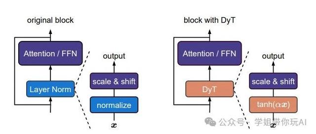 何恺明2025新作的即插即用核心算法-DyT!!
