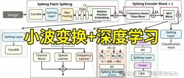 1+1>2!今年小波变换的结合创新思路建议(附代码)