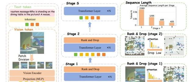 CVPR 2025 | PyramidDrop让推理训练飞起来