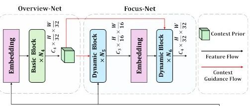 CVPR 2025 | OverLoCK 性能太惊艳