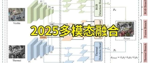 多模态融合可能是现在或者未来一段时间最好发论文的方向了!