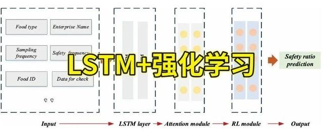 “LSTM+强化学习”组合拳打遍顶会!码住这11个idea,论文录用率飙升300%!