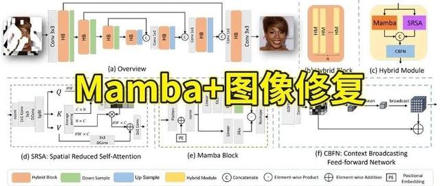 Mamba还能这么玩?新SOTA横扫14个图像修复任务,计算量降低150倍!