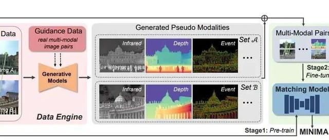CVPR 2025 MINIMA：首个通用多模态图像匹配架构（模型、数据已全部开源）