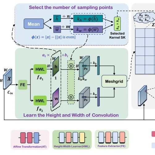 CVPR25：自适应矩形卷积ARConv，即插即用！