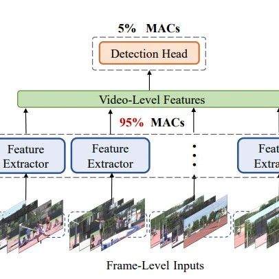【CVPR 2025 | 让骨干网络（Backbone）计算量降 25%，加速1.3倍，还能涨点！】