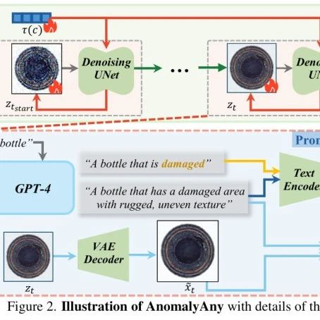 CVPR2025｜突破数据瓶颈！Stable Diffusion 助力视觉异常检测，无需训练即可生成真实多样异常样本