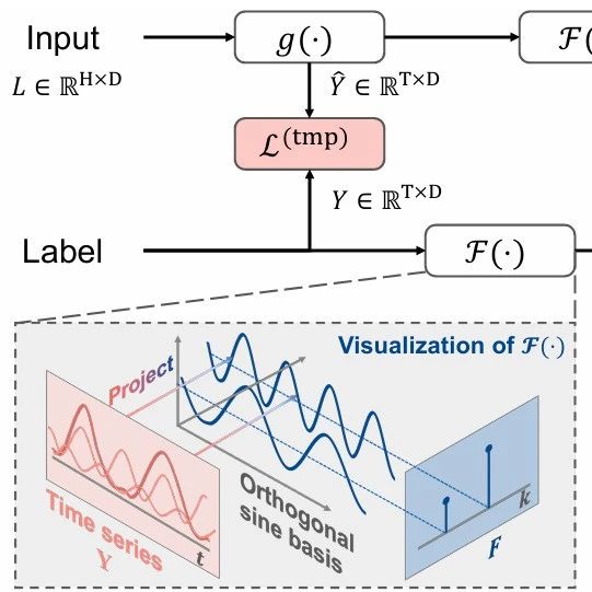 [论文分享]ICLR 2025 FREDF：在频域中学会预测