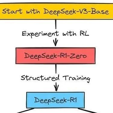 从零开始绘制DeepSeek R1架构和训练流程