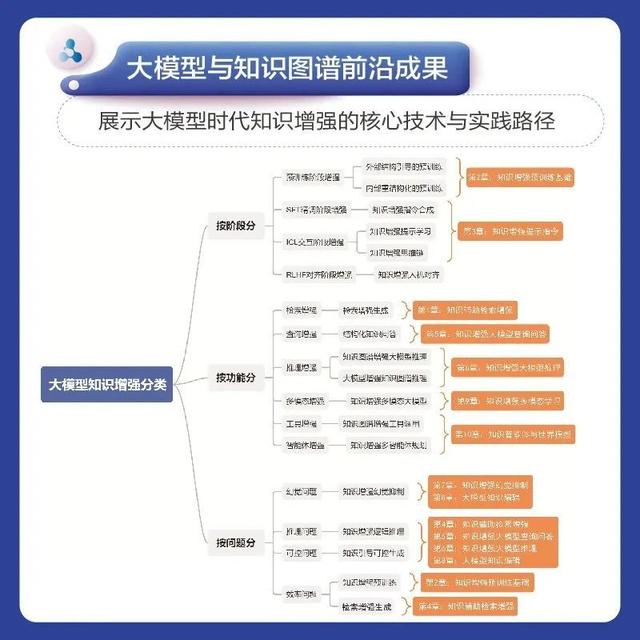 系统梳理 “大模型 + 知识图谱”