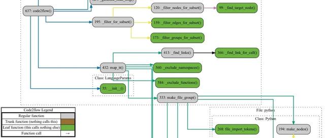 Python项目代码看不懂?Python代码可视化神器来了,一键可视化代码结构!