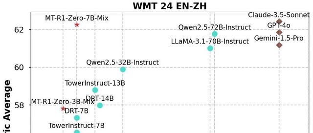 浙大联合小红书发布大模型翻译最新研究成果:MT-R1-Zero,强化学习驱动机器翻译新范式!