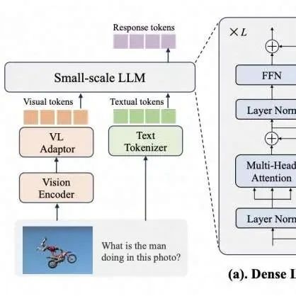ICLR 2025 | LLaVA-MoD:MoE蒸馏训练轻量化多模态大模型