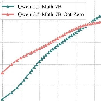 清华最新研究:强化学习竟是大模型的“应试教育”,并未突破原有潜力