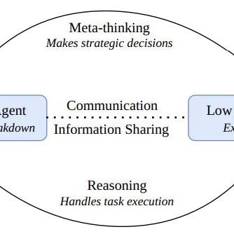通过Multi-Agent强化学习的LLM Meta-Thinking「元思维」综述