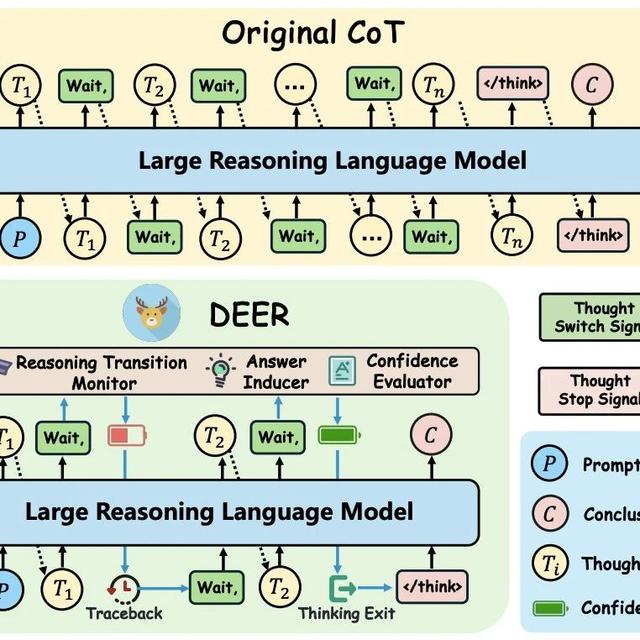 中科院提出DEER:让Reasoning提前退出,推理提速50% 准确率涨10%