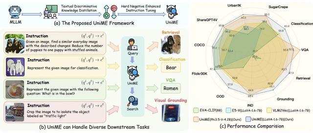 阿里发布多模态UniME:硬负样本+知识蒸馏=性能天花板,准确率暴涨27%