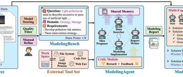大模型也开始玩儿建模？“数学智慧”正在被 ModelingAgent 重新定义