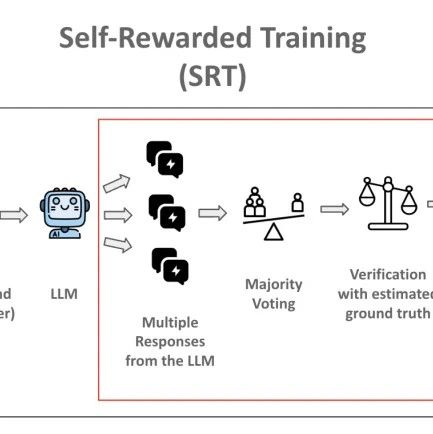 Reasoning模型可以Self-Train！