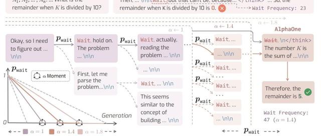 UIUC联合伯克利提出AlphaOne：先“深度慢想”再“秒答”，效果巨好
