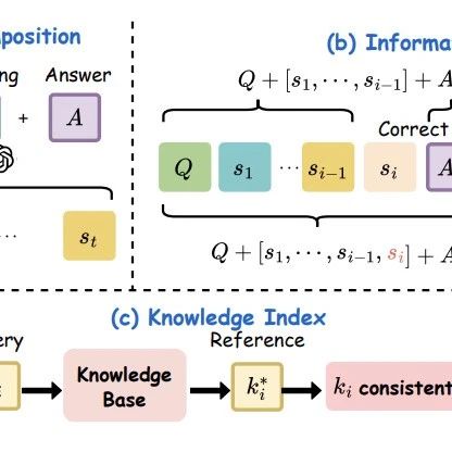Knowledge还是Reasoning?具体分析LLM答案正确,不代表思考过程靠谱的问题