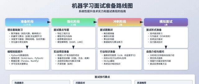 机器学习面试准备路线图(2025版)