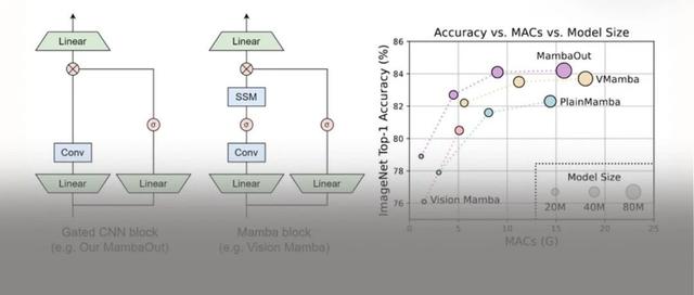 【深度学习】CVPR 2025｜MambaOut：在视觉任务中，我们真的需要 Mamba 吗？