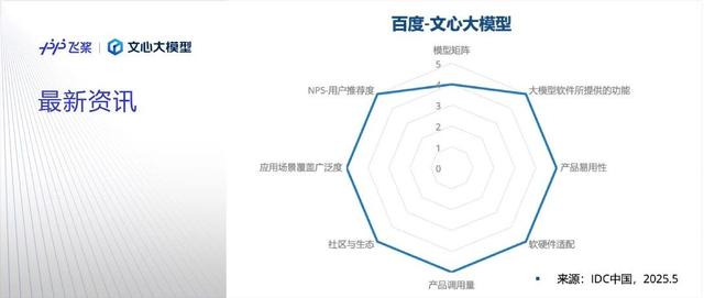 IDC发布2025基础大模型报告:文心大模型综合能力第一