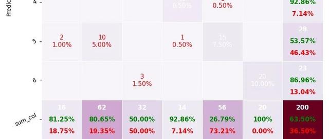 【Python】使用seaborn/matplotlib定制好看的confusion matrix