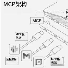 MCP:AI界的“Type-C”——让AI模型和世界对话从此“零代沟”!